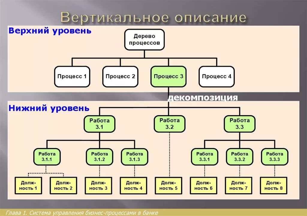 1 3 на верхнем уровне. Языки верхнего уровня. Процессы верхнего уровня. Дерево процессов. Регламентация бизнес-процессов.