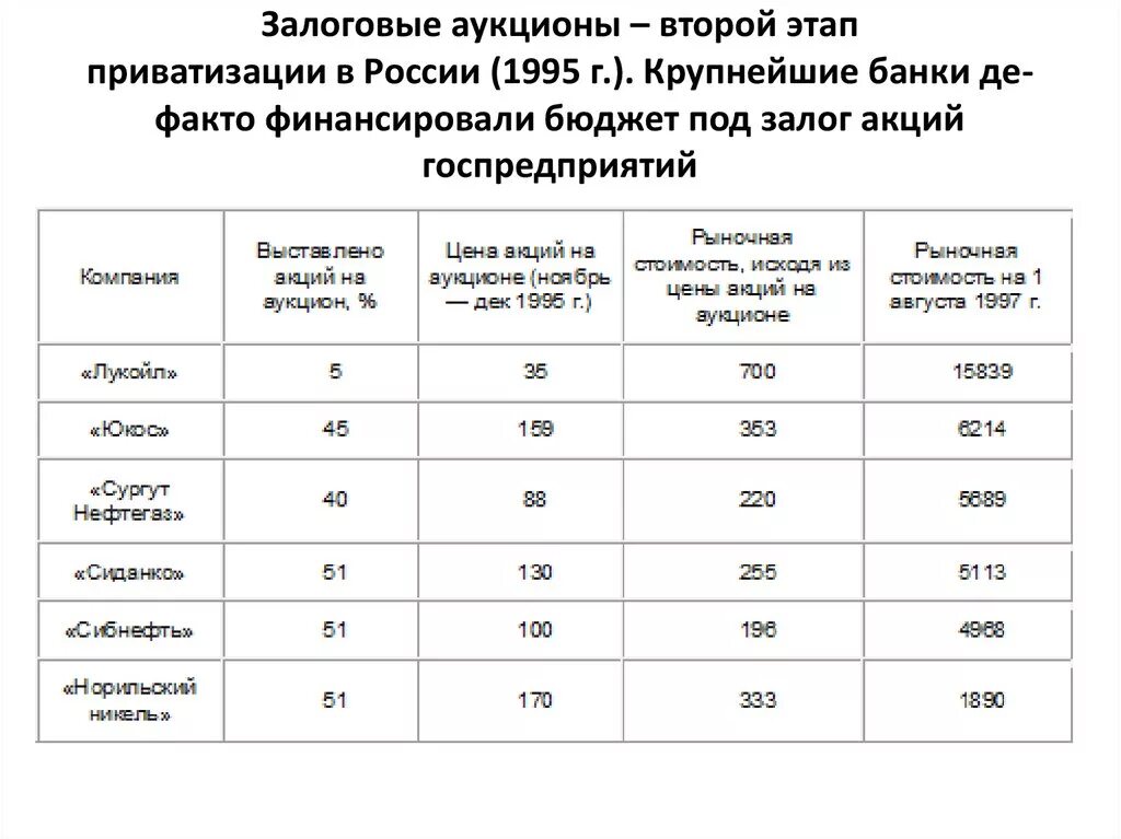 Залоговые аукционы 1995. Залоговые аукционы в России. Залоговые аукционы схема. Приватизация в России таблица. Приватизация 1995