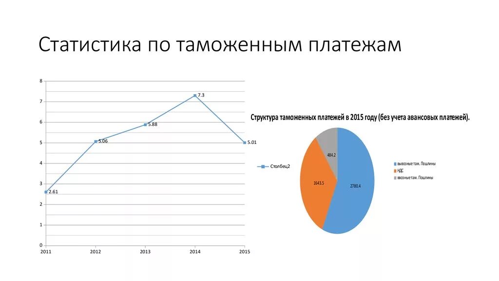 Структура таможенных пошлин