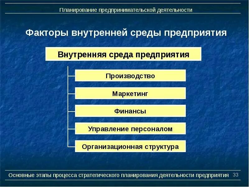 Основные факторы предпринимательской деятельности. Этапы планирования деятельности предприятия. Факторы влияющие на деятельность организации. Внутренние факторы стратегического планирования.