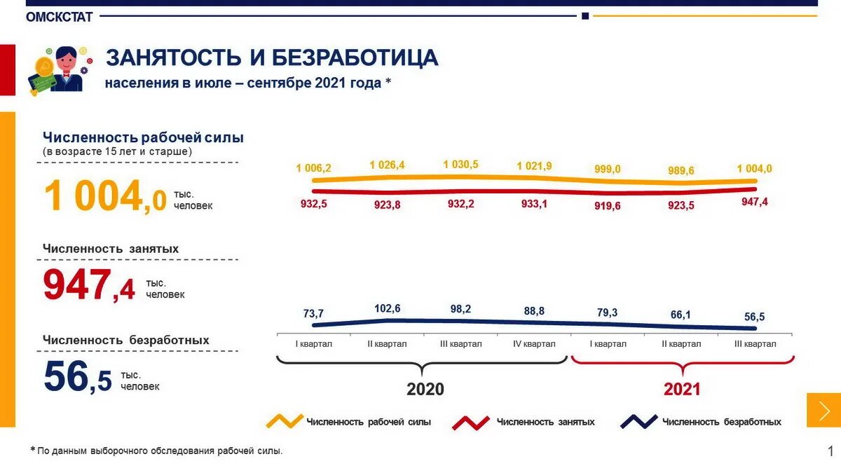 Сентябрь 2021 год россия. Численность безработных. Уровень безработицы в России в 2021 году. Занятость и безработица. Безработица и занятость в России 2021.