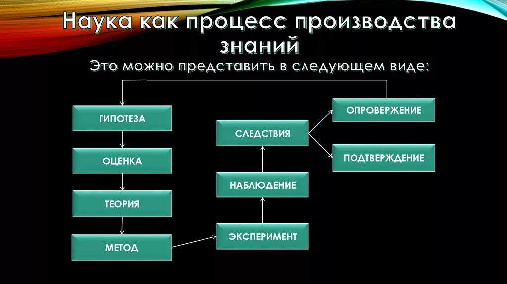 Наука как процесс. Наука это производство знаний. Примеры науки как процесса. Наука как процесс получения нового знания.