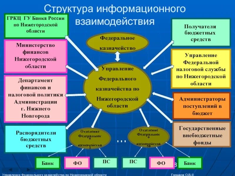 Структура информационного взаимодействия. Структура казначейства. федеральное казначейство структура управления. структура органов федерального казначейства.