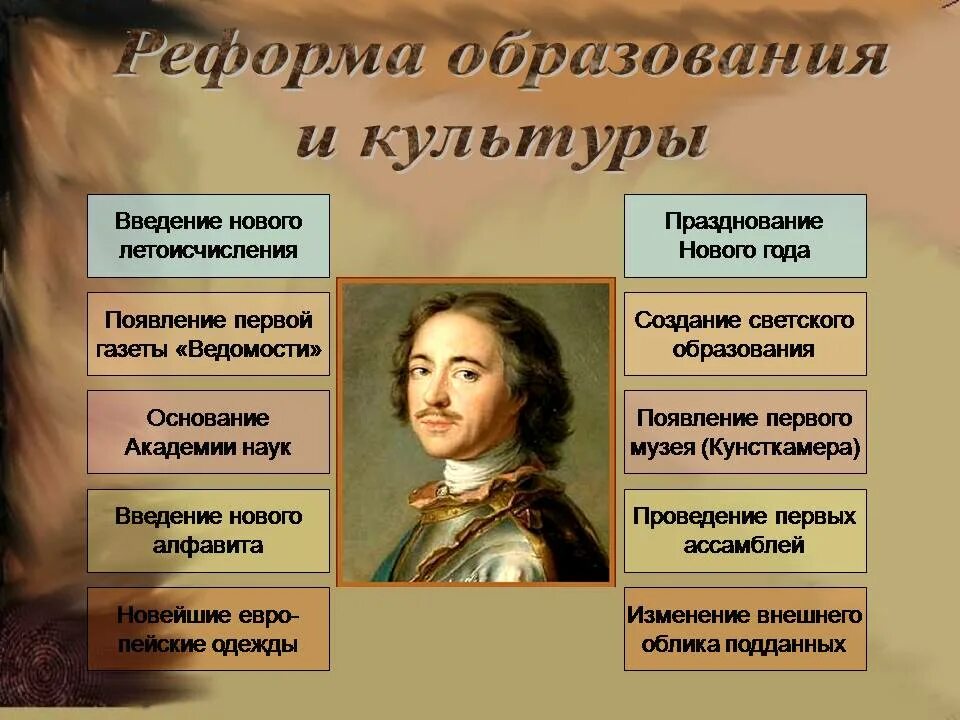 Введение нового времени. Личности нового времени история. Введение нового времени. Культура после революции. Введение нового летоисчисления при петре 1.