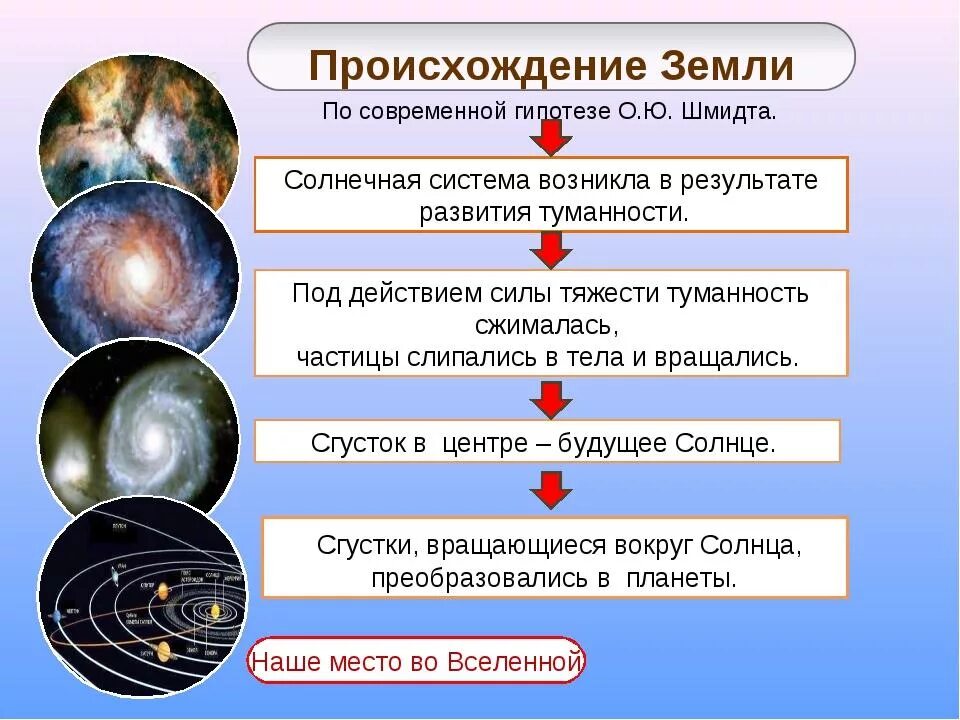 Гипотеза 1 класс. Теория Шмидта о происхождении солнечной системы этапы. Теория Шмидта о происхождении солнечной системы схема. Теория происхождения солнечной системы Шмидта таблица. Гипотезы происхождения солнечной системы.