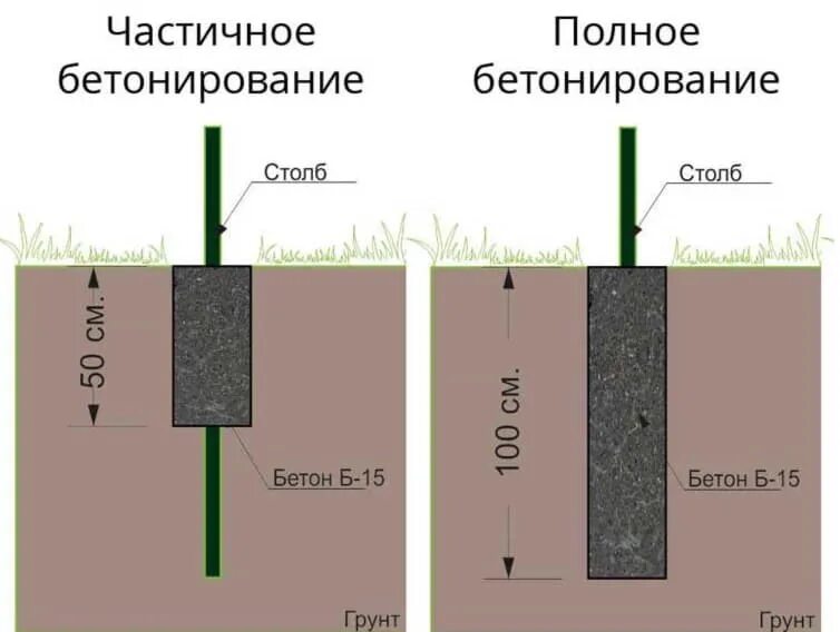 Фундамент забора на какую глубину. Технология установки столбов для забора с бетонированием. монтаж столбов для забора. бетонирование столбов для забора. способы бетонирования столбов для забора.