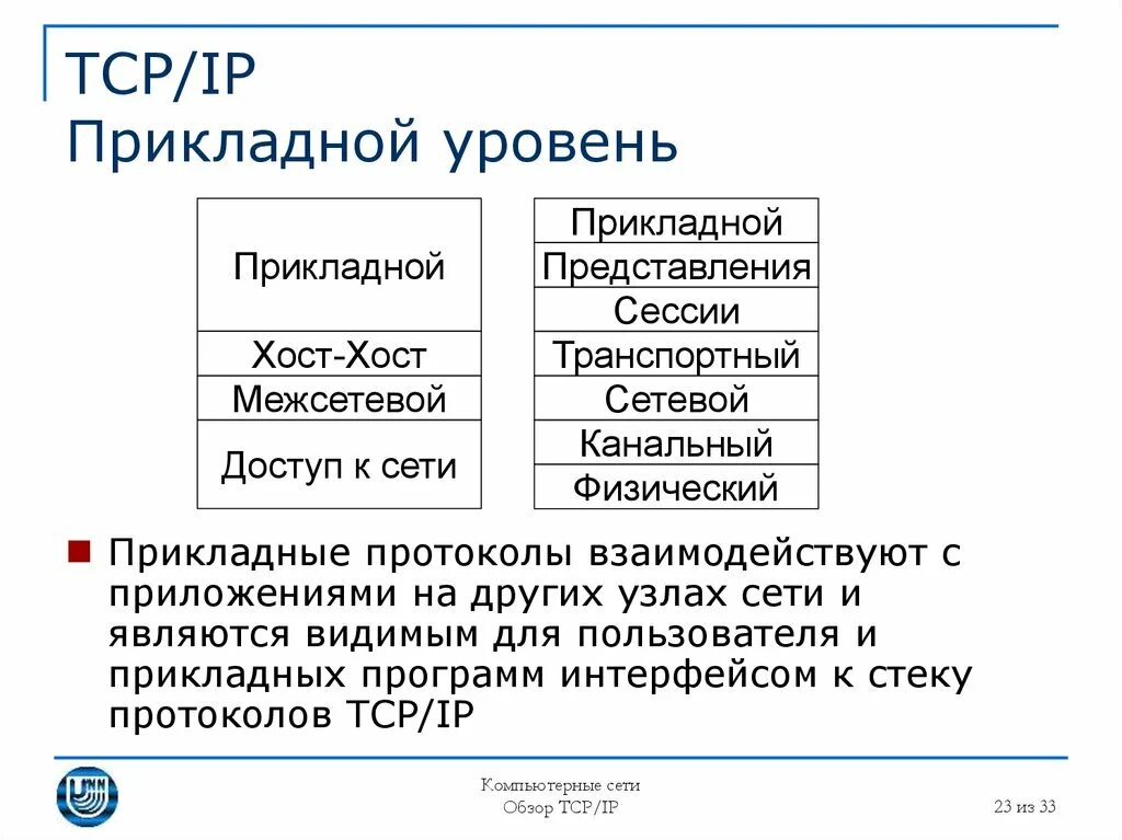 Tcp ip прикладной уровень