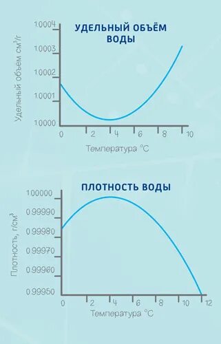 Опыт лед легче воды. В ведре цилиндрической формы плавает кусок льда. Опыты со льдом для дошкольников. Тающий лёд принесли в помещение температура которого 0 градусов будет. На сколько тает лед при 0 градусов.