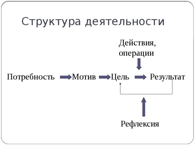 Структура деятельности: потребности, мотивы, цели, действия, операции.. Структура деятельности потребность мотив цель. Цель мотив действие результат. Структура деятельности действия операции.