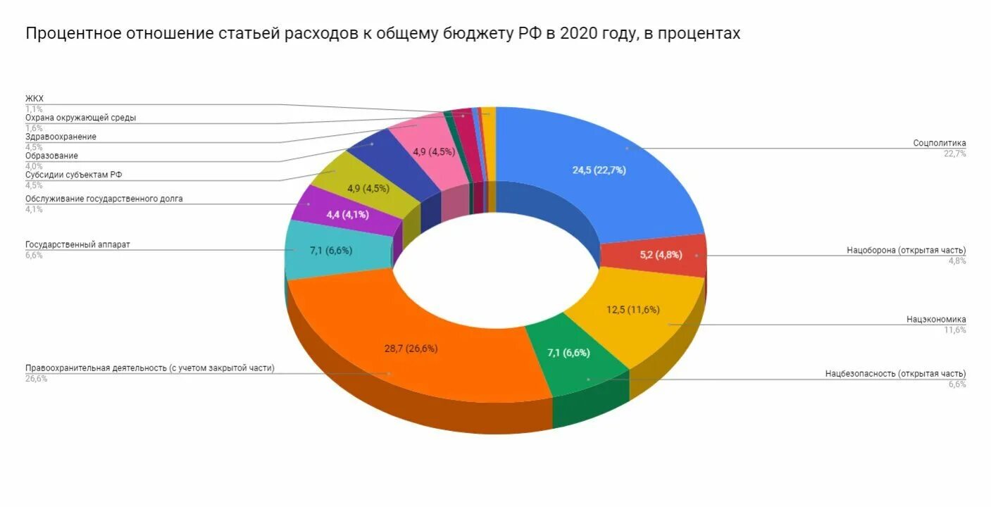 Расходы 1800. Структура бюджета России 2020. Структура расхода бюджетов в России на 2020 год. Структура госбюджета РФ на 2020. Структура бюджета РФ 2020.