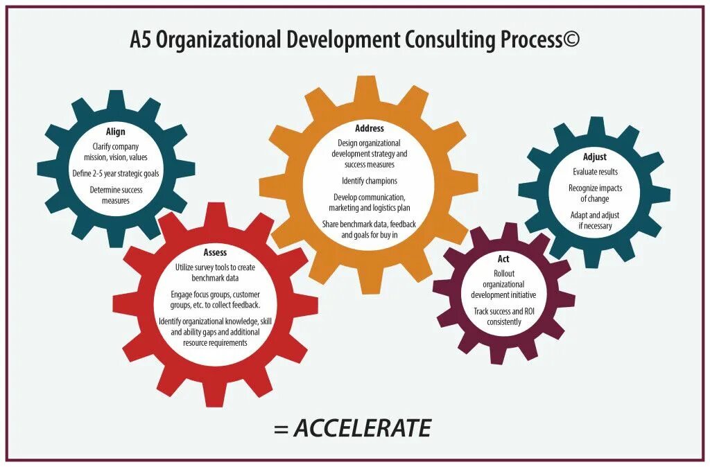 Choose organization. Organizational development. development process. organizational development абстракция. methods of organizational.