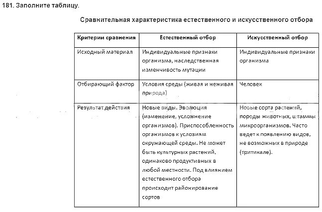 Таблица естественный отбор 9 класс биология. Признаки сравнения естественного и искусственного отбора таблица. Таблица признаки искусственный отбор естественный отбор. Сравнительная таблица естественного и искусственного отбора 9 класс. Критерии сравнения естественного и искусственного отбора таблица.