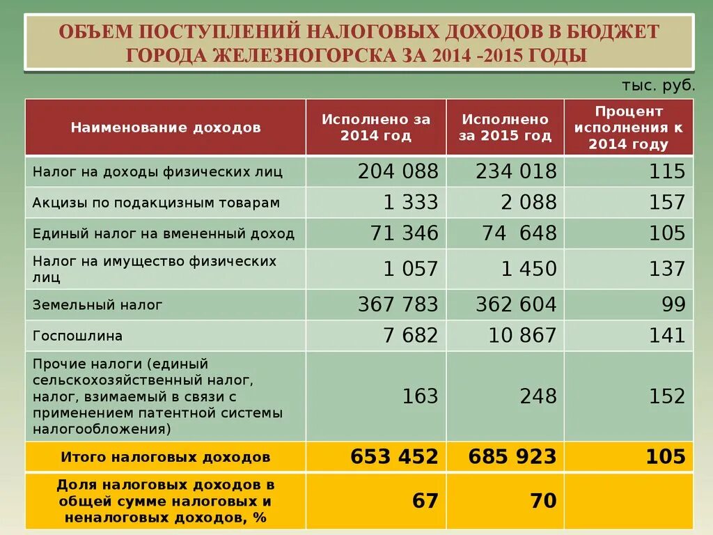 Доклад к бюджету для граждан. Бюджет для граждан. Бюджет для граждан Ноябрьск.