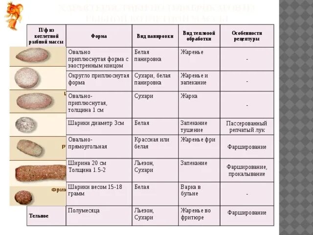 Вес п ф. ПФ из котлетной массы рыбы. Составьте таблицу полуфабрикатов из котлетной массы. Таблица полуфабрикатов из котлетной массы рыбы. Форма биточков из котлетной массы рыбы.