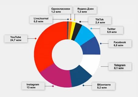 Социальная статистика сайт