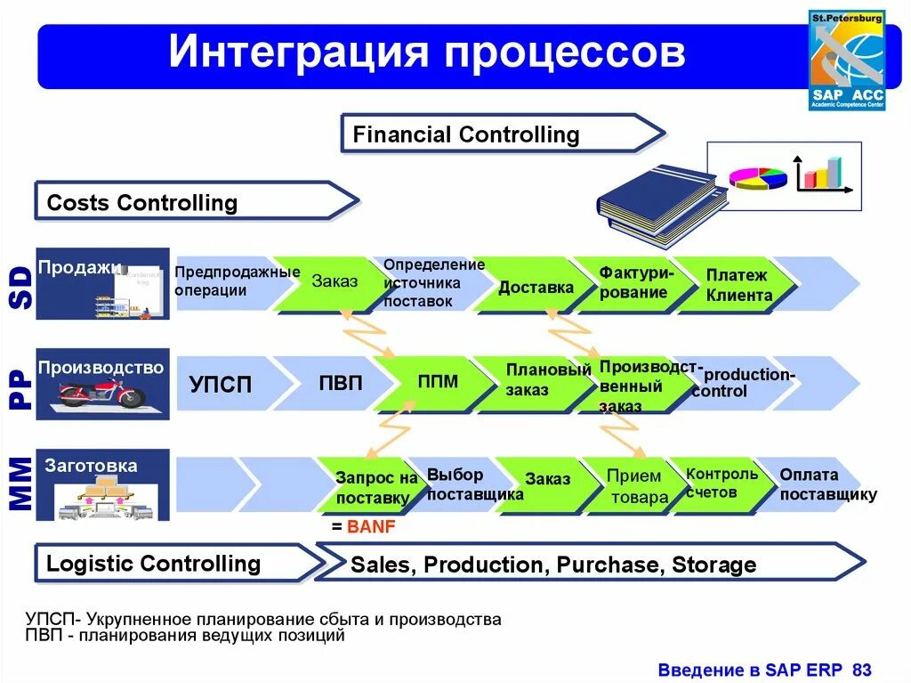 Интеграция заказов. SAP. ERP система. Модули ERP системы. Бизнес процесс ERP SAP. SAP ERP-система модули.