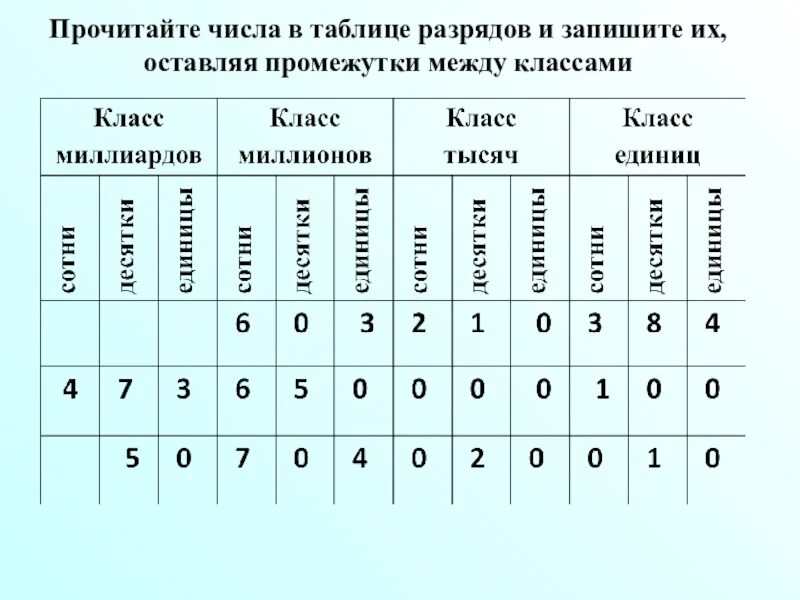 Таблица разрядов многозначных чисел. Разряды чисел 3 класс математика таблица. Как определить классы и разряды числа. Нумерация многозначных чисел 4 класс таблица разрядов и классов.