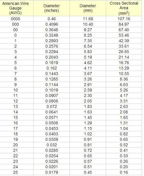 Сечение провода awg. Сечение проводника таблица AWG. 14 AWG таблица. Провод AWG таблица сечений. Таблица провода AWG В мм2.