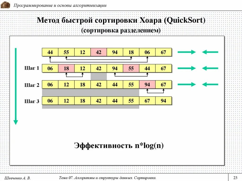 Quicksort. Быстрая сортировка (метод Хоара). Алгоритм быстрой сортировки Хоара. Сортировка массивов методом Хоара алгоритм. Метод быстрой сортировки пример.