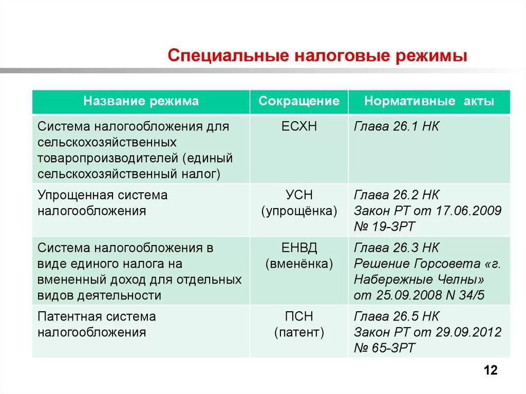 Глава 26.2 нк рф ндс. Упрощенная система налогообложения (УСН) таблица. Специальные режимы налогообложения. Специальнынлрвые резимы. Виды специальных налоговых режимов.