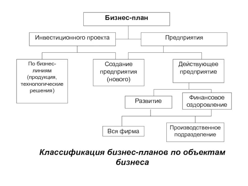 Оценка бизнес плана инвестиционного. Классификация бизнес-планов по объектам бизнеса. Содержание бизнес-плана инвестиционного проекта. Классификация бизнес-планов по объектам бизнеса схема. Структура и содержание бизнес плана инвестиционного проекта.