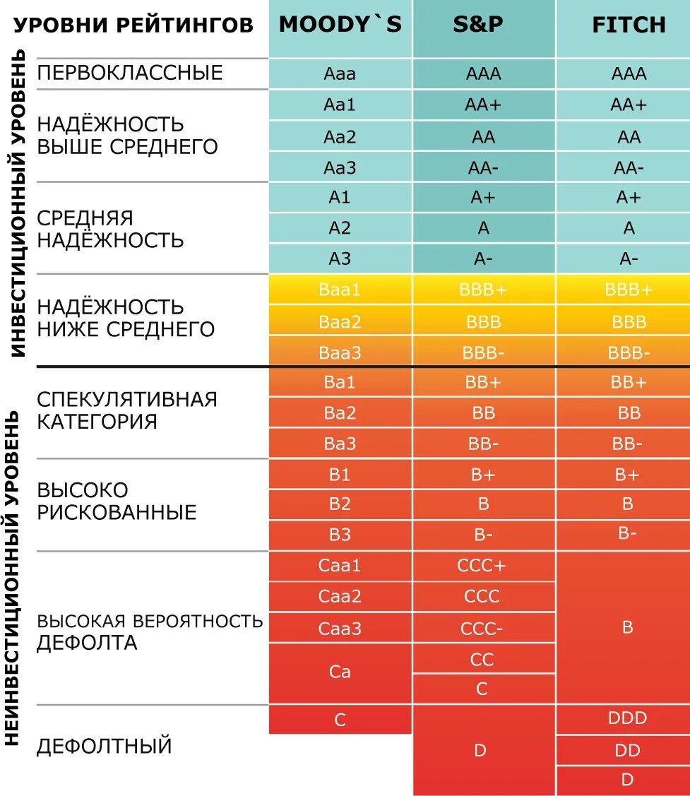 Какой рейтинг считается высоким. Шкала кредитных рейтингов fitch. шкала рейтинга standard poor&#039;s. кредитный рейтинг таблица. рейтинг moody&#039;s.