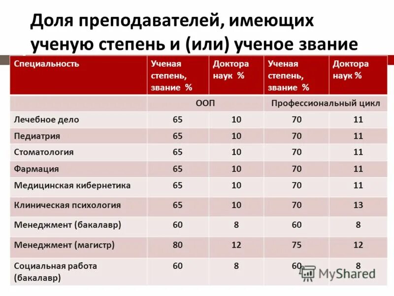 Ученые степени врачей. Степени и звания в вузе. Звания и научные степени в медицине. Ученая степень преподавателя вуза. Научные степени преподавателей.