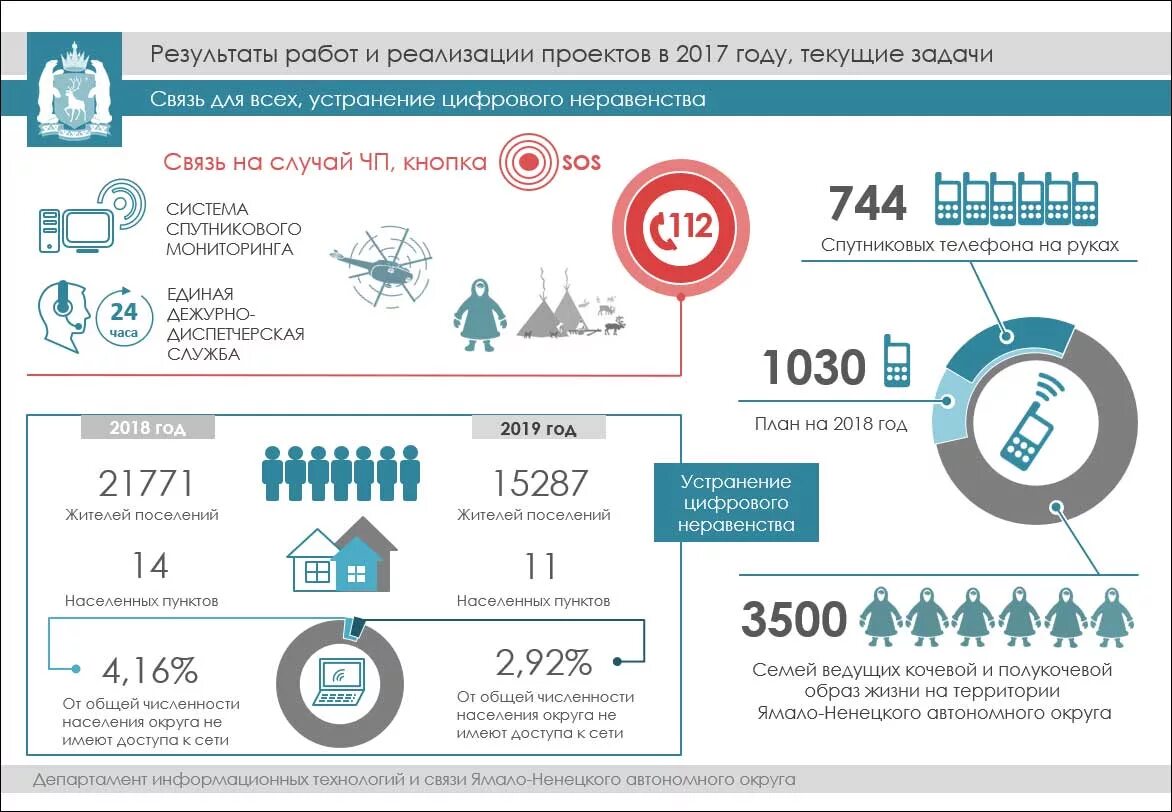 Программа цифрового неравенства. Проект устранение цифрового неравенства. Цифровое неравенство. Цифровое неравенство в России. Цифровое неравенство регионов.