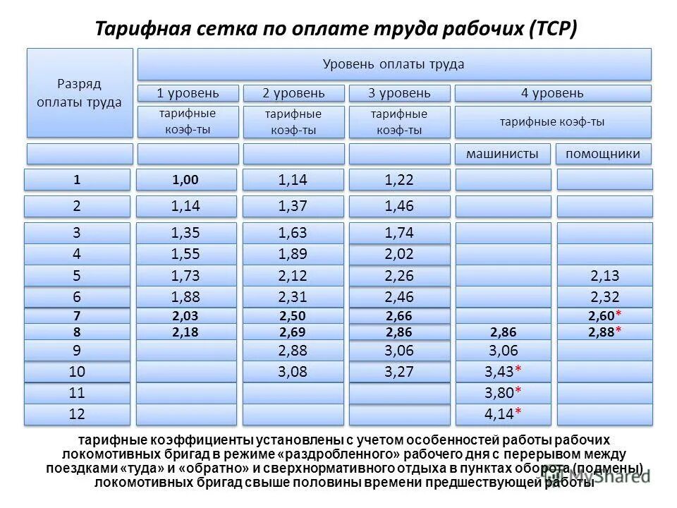 С 01 июня 2023 г. Тарифная сетка по заработной плате. Тарифные ставки рабочих по разрядам. Тарифная сетка оплаты труда по разрядам. Тарифная ставка тарифная сетка.