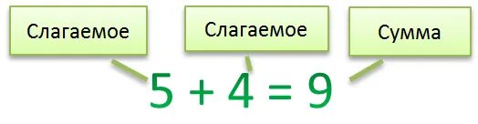 Приложение слагаемое