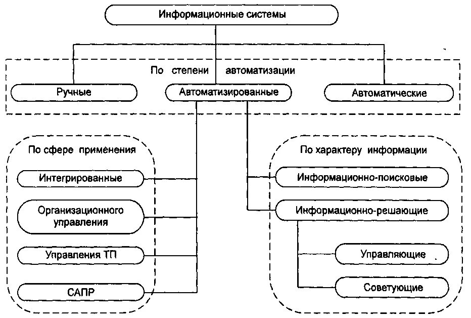 Общее представление информационной системы