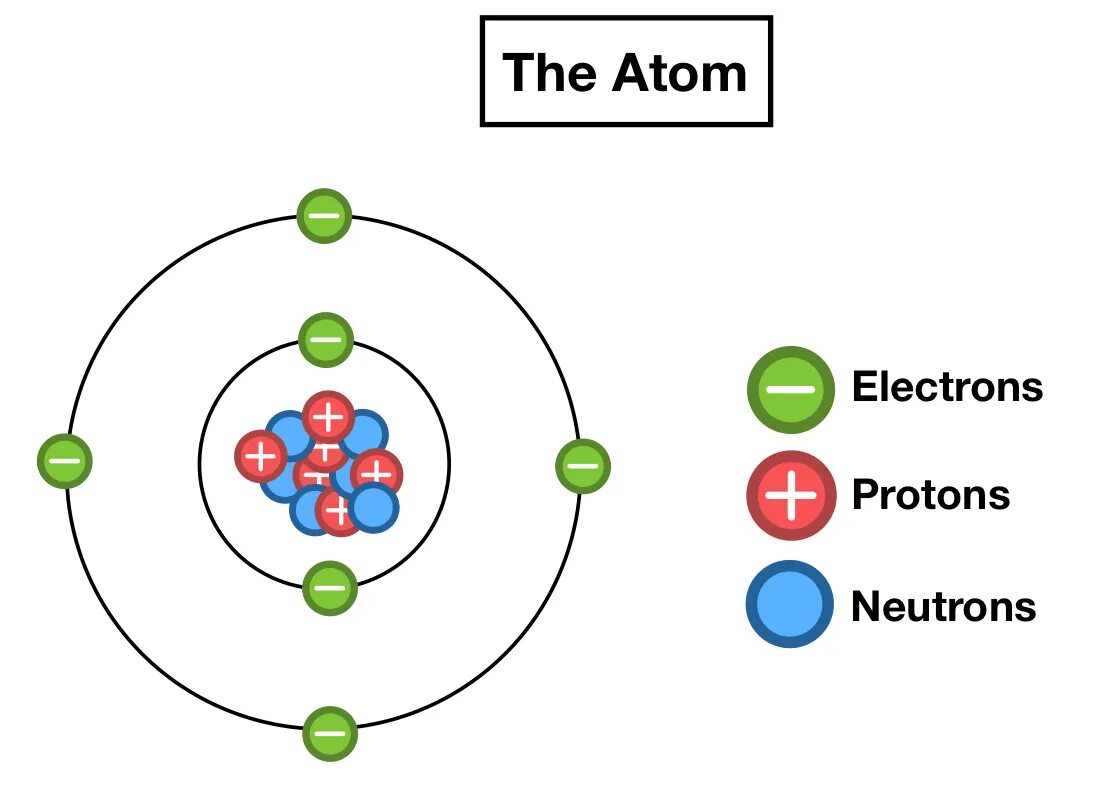 Протон 6 нейтрон 6 элемент. База электрон. React6 Electron архитектура. Atomic Electron Transition. Что меньше атом или электрон.