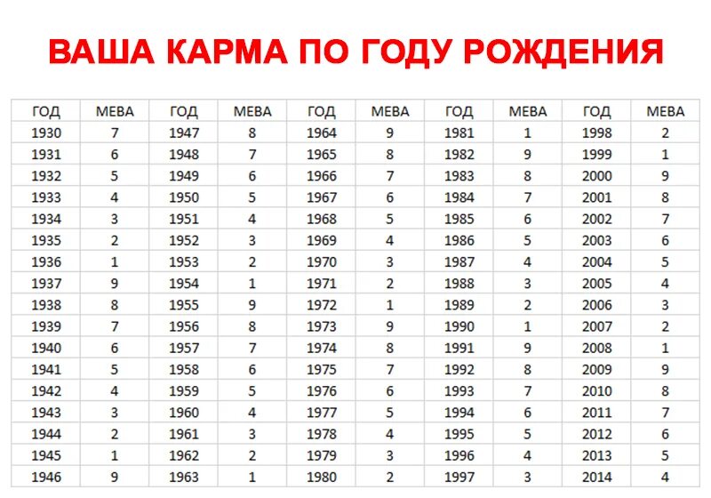 Таблица мева по году рождения. Карма индивидуальности по году рождения мева. Ваша карма по году рождения мева. Карма по году рождения мева таблица.