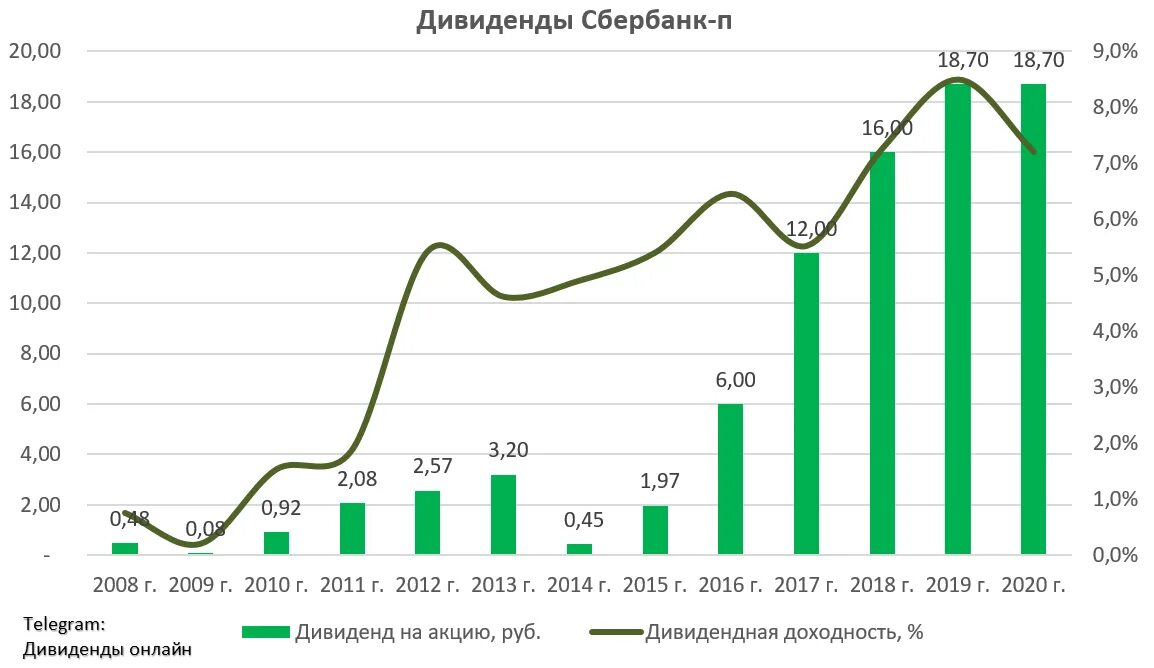 Дивиденды сбера в 2024 году прогноз. Сбербанк дивиденды. Дивиденды Сбербанка в 2022. Привилегированные акции Сбербанка дивиденды. Дивиденды Сбербанка по годам таблица.