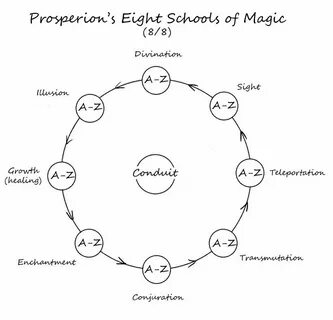 Schools of magic