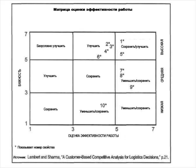 Матрица эффективности сотрудников. Матрица оценки эффективности. Оценка эффективности работы склада. Матрица оценки результативности.