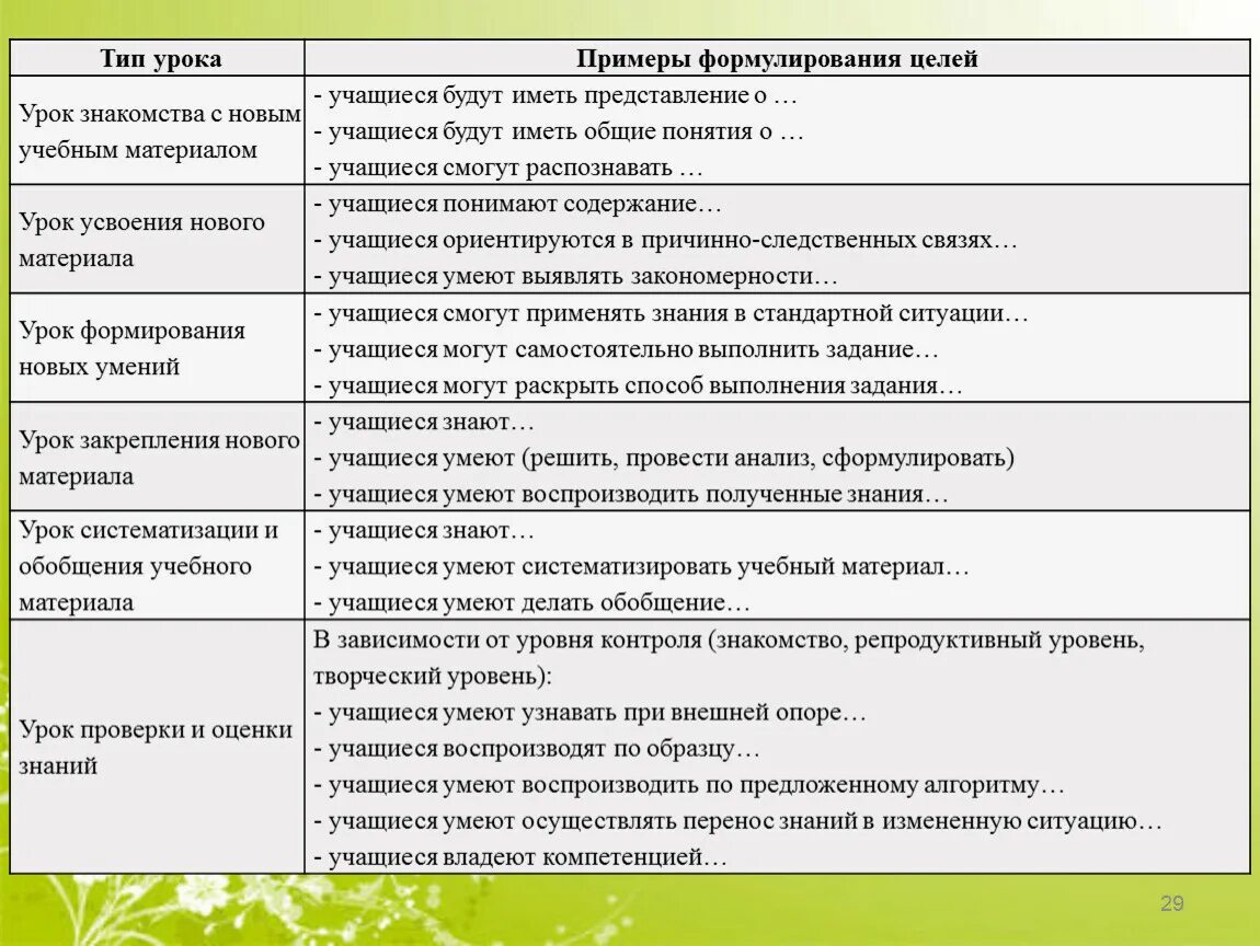 Роль обучающихся организаций. Типы деятельности на уроке. Планирование урока образец. Цель этапа урока планирование. Формулировка цели пример.