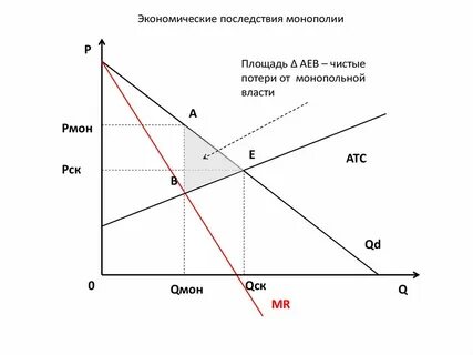 Экономическая роль монополии