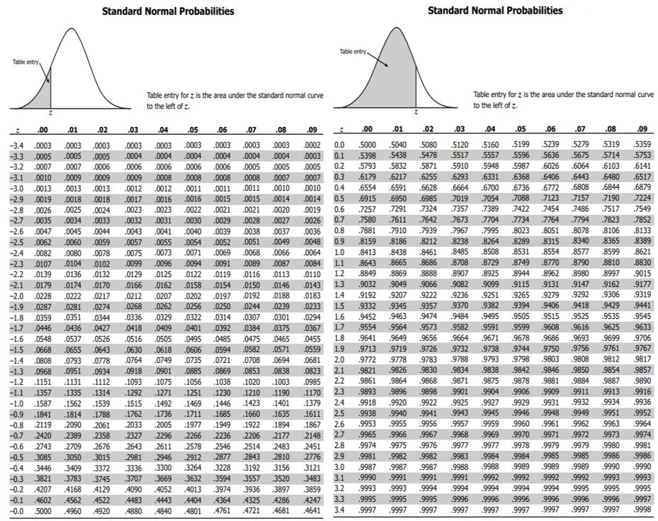 Negative score. Z-score таблица. standard normal distribution table. standard normal distribution table (z-table). negative z score table.