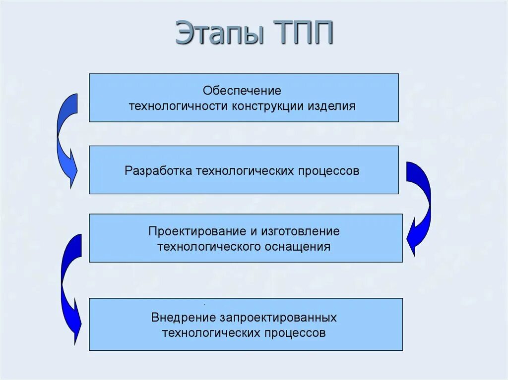 Этапы проектной подготовки. Этапы технологической подготовки. Этапы обеспечения технологичности конструкции изделия. Этапы технологического процесса производства. Этапы технологической подготовки производства.