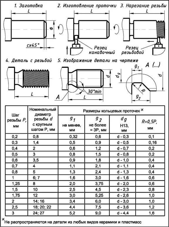 Сбеги недорезы проточки гост. Проточка ГОСТ 27148-86. ГОСТ 27148-86 выход резьбы сбеги недорезы проточки и фаски. Недорез резьбы ГОСТ 10549-80. Недорез резьбы ГОСТ.