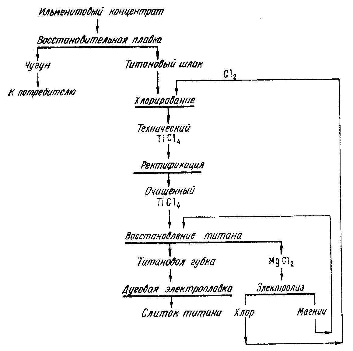 Технология концентрата. Технологическая схема производства титана. Схема получения диоксида титана. Технологическая схема получения диоксида титана. Технологическая схема производства алюминия.