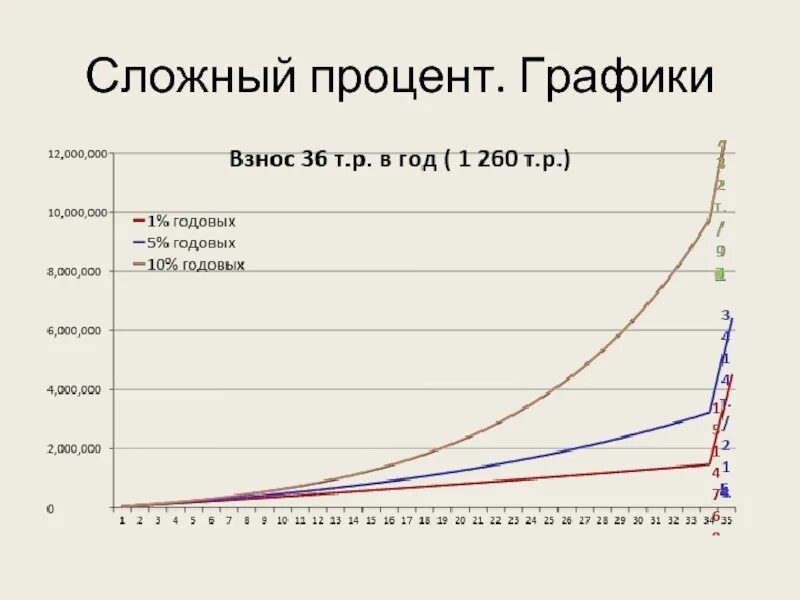 Инвестируем сложный процент. Сложный процент. График сложного проенты. Графиксложногг процента. Сложный процент графики.