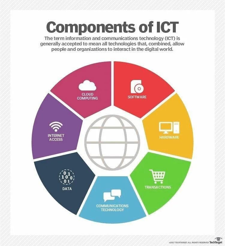 Components of information systems. Info component. Various types of information systems. Components of information systems. Технолоджи системс.