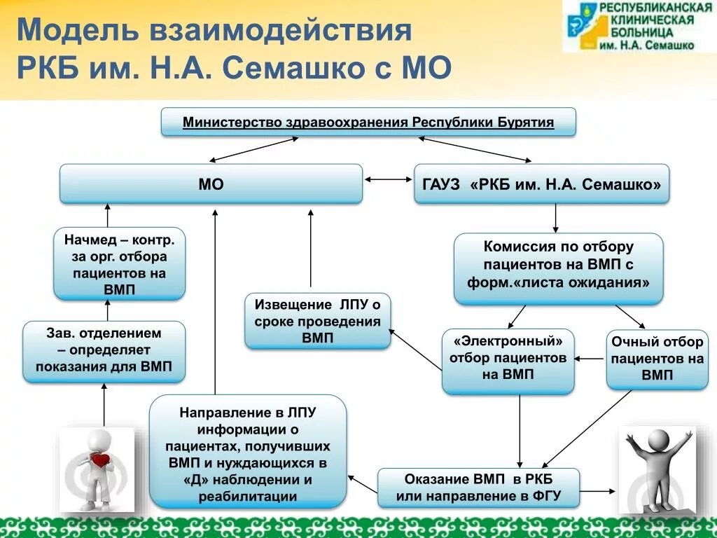 Вмп операция по квоте по талону. Модель здравоохранения се. Модель Семашко в здравоохранении. ВМП комиссия.