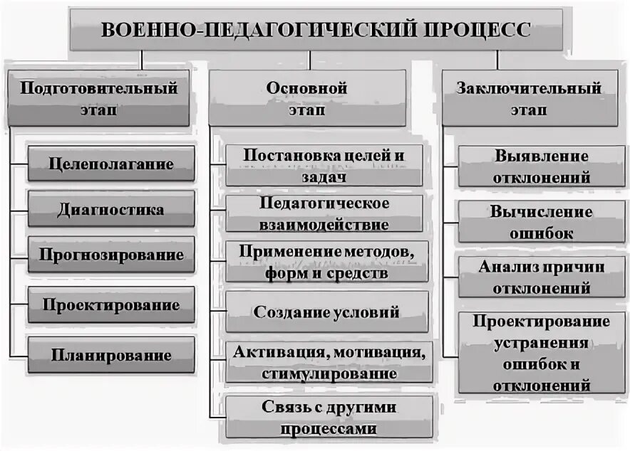Схема этапов педагогического процесса Содержание педагогических технологий