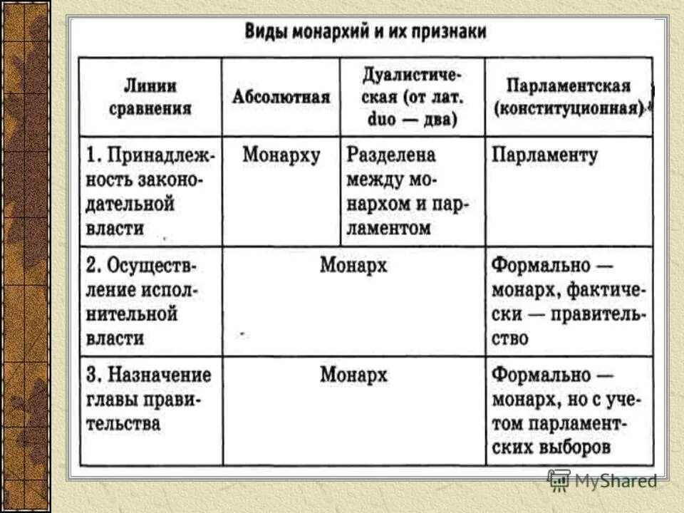 конституционная монархия и парламентская монархия. признаки парламент республики. дуалистическая монархия и конституционная монархия. виды монархиимонархии. признакипарламенской республики.