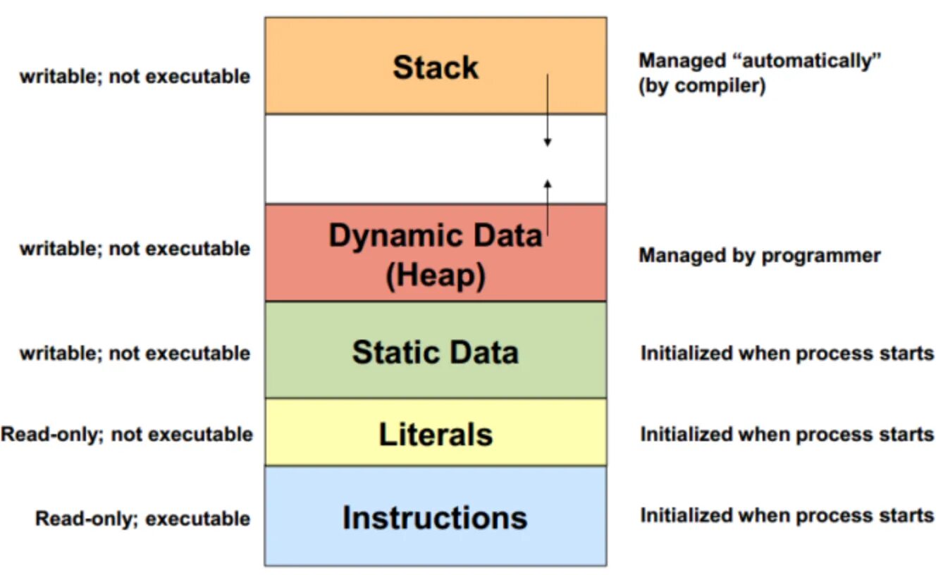 Dynamic data. Stack heap. Stack heap c#. Heap память. Стек и куча c#.