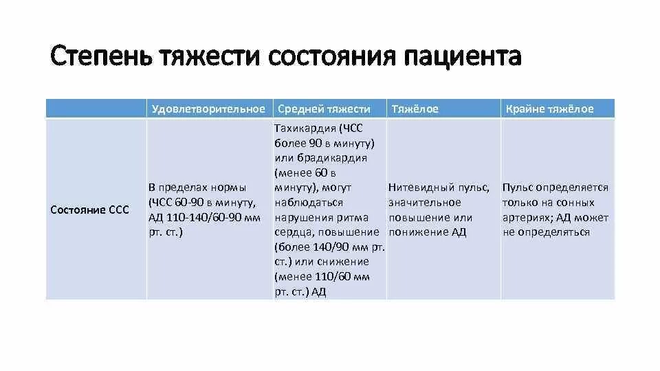 Удовлетворительное состояние больного. Степень тяжести состояния пациента в реанимации.