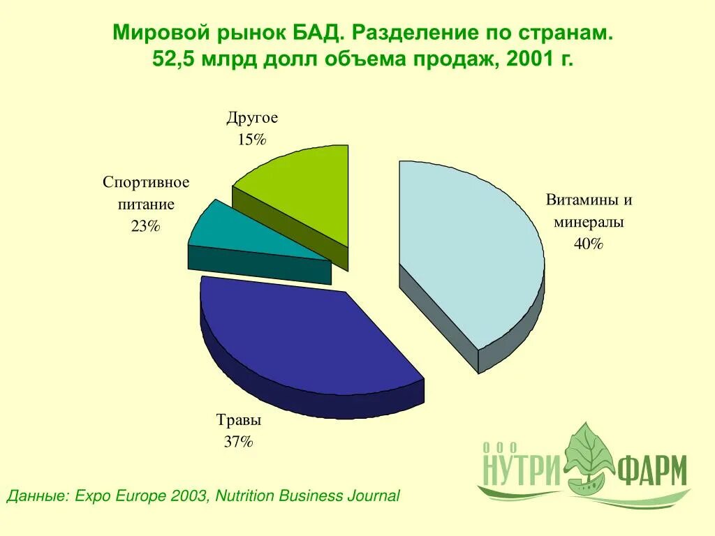 Рынок добавок. Рынок БАД. Рынок БАДОВ. Мировые производители БАДОВ. Биологически активные добавки диаграммы.